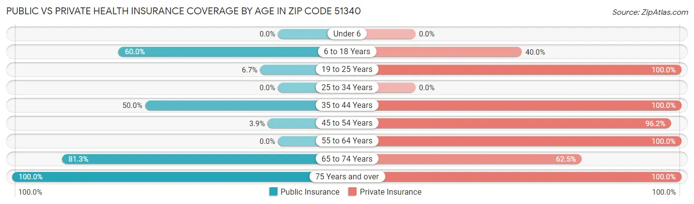 Public vs Private Health Insurance Coverage by Age in Zip Code 51340