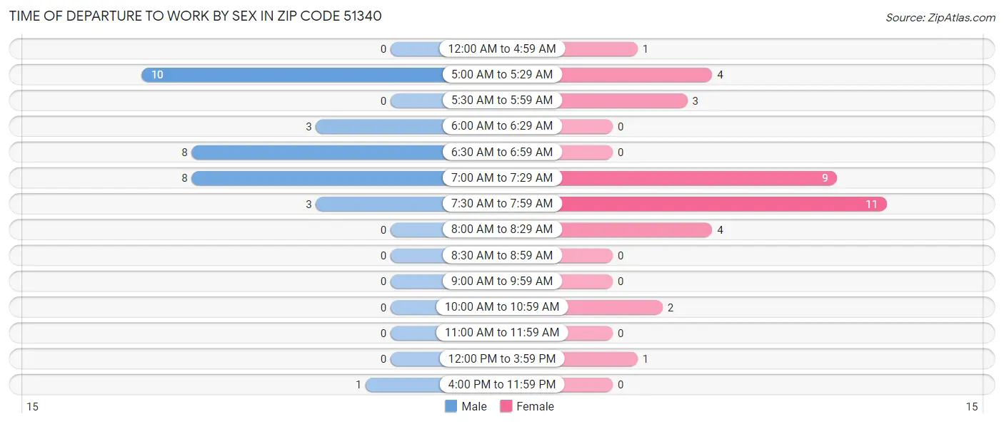 Time of Departure to Work by Sex in Zip Code 51340