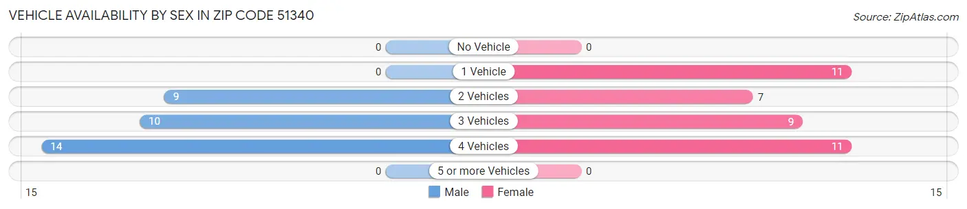 Vehicle Availability by Sex in Zip Code 51340