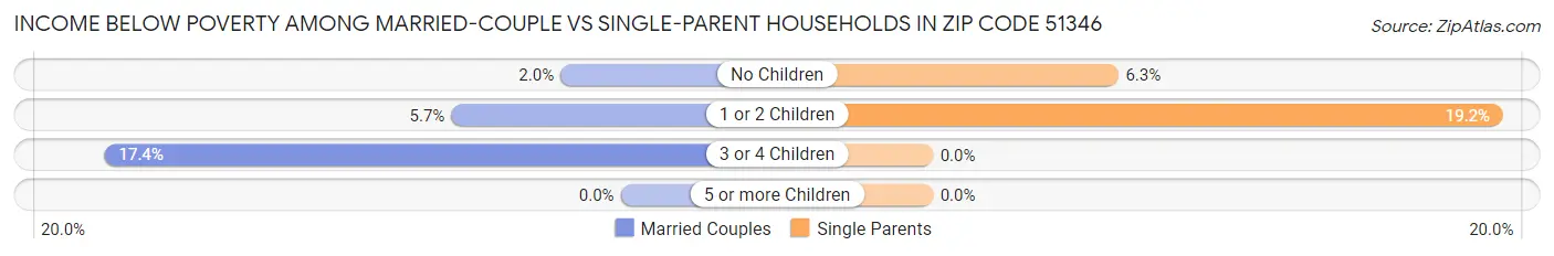 Income Below Poverty Among Married-Couple vs Single-Parent Households in Zip Code 51346
