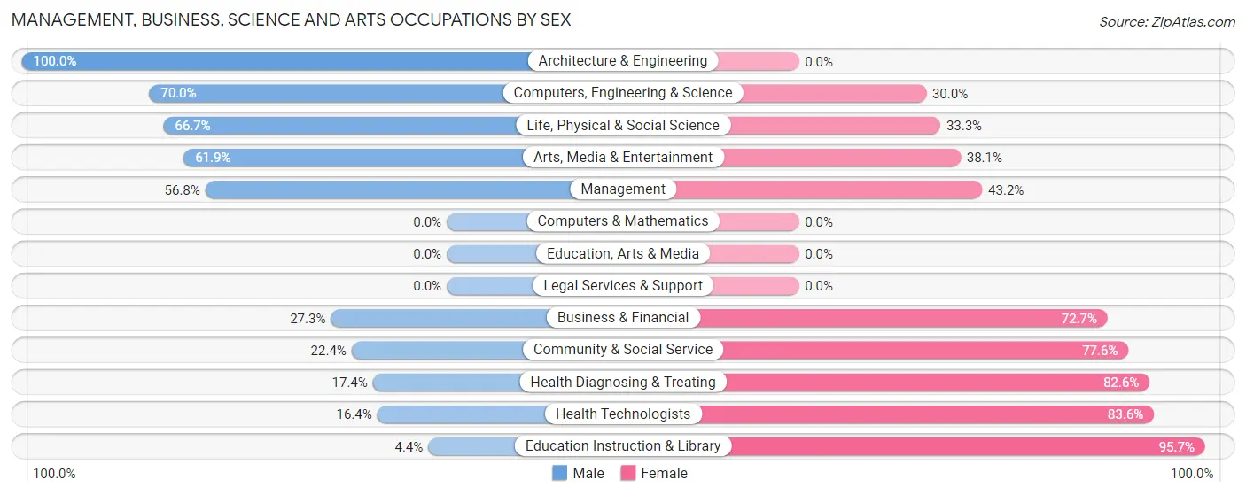Management, Business, Science and Arts Occupations by Sex in Zip Code 51346