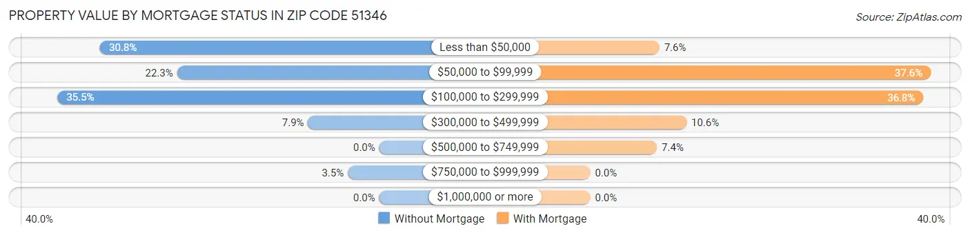 Property Value by Mortgage Status in Zip Code 51346