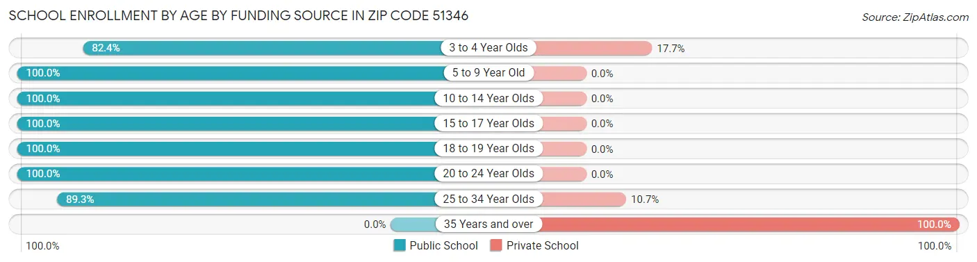 School Enrollment by Age by Funding Source in Zip Code 51346