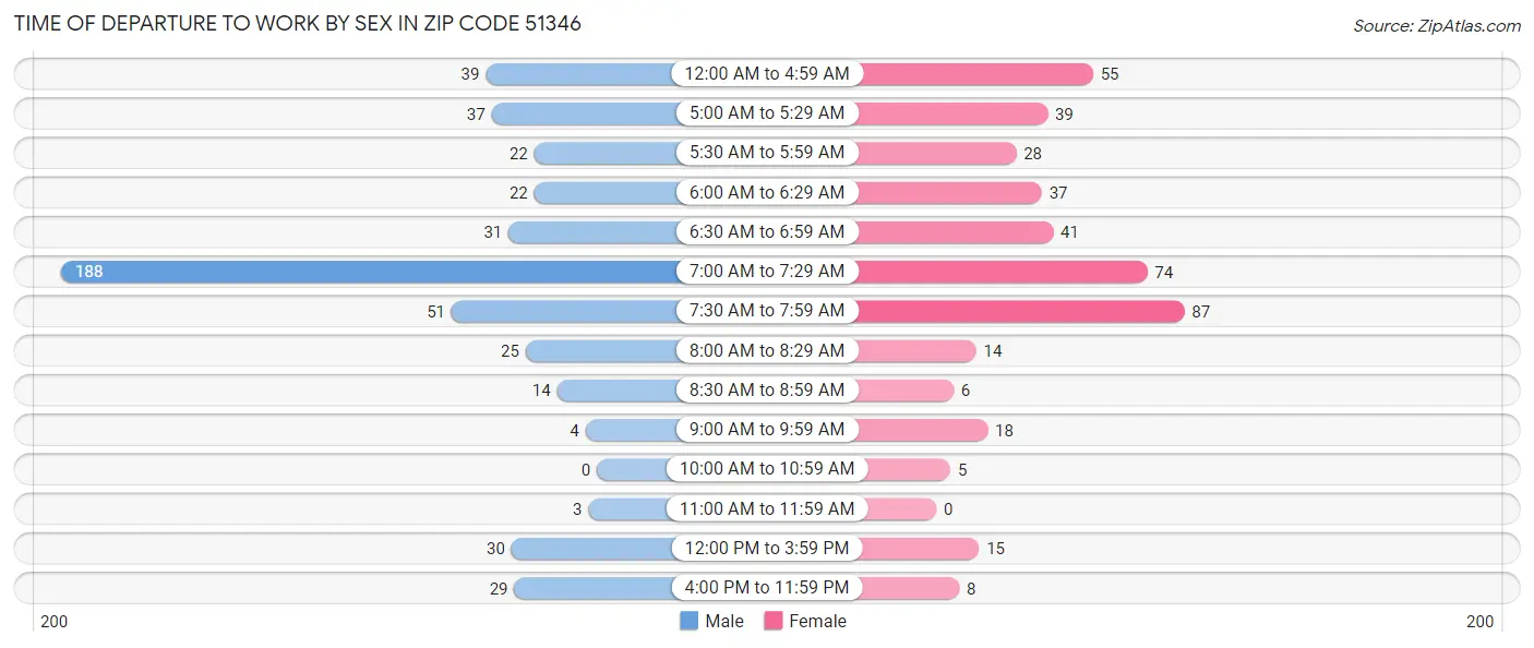 Time of Departure to Work by Sex in Zip Code 51346