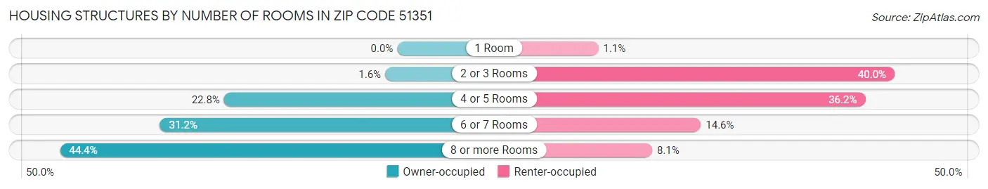 Housing Structures by Number of Rooms in Zip Code 51351