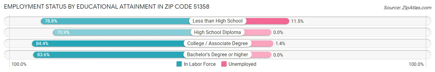 Employment Status by Educational Attainment in Zip Code 51358