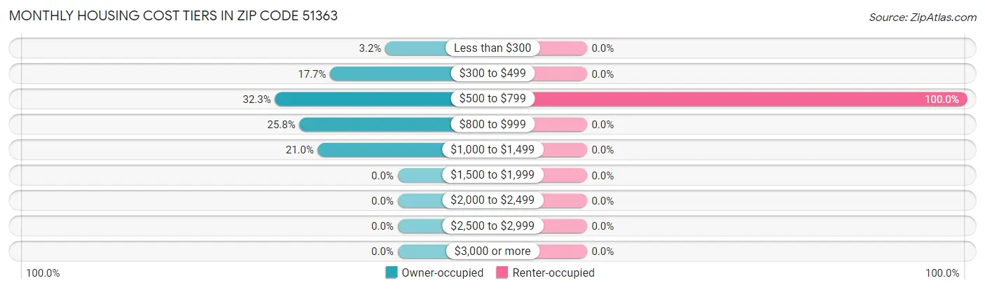 Monthly Housing Cost Tiers in Zip Code 51363