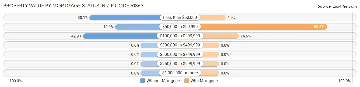 Property Value by Mortgage Status in Zip Code 51363