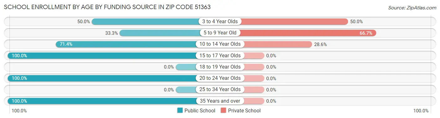 School Enrollment by Age by Funding Source in Zip Code 51363