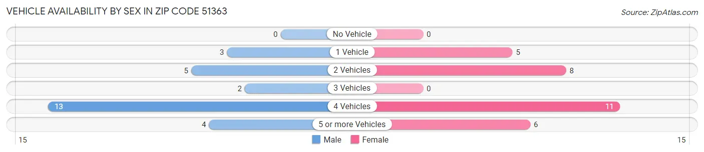 Vehicle Availability by Sex in Zip Code 51363