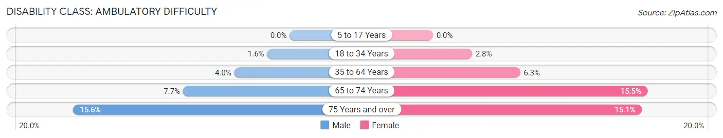 Disability in Zip Code 51401: <span>Ambulatory Difficulty</span>