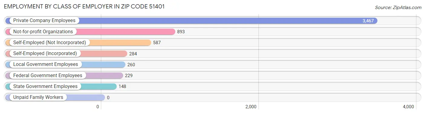 Employment by Class of Employer in Zip Code 51401