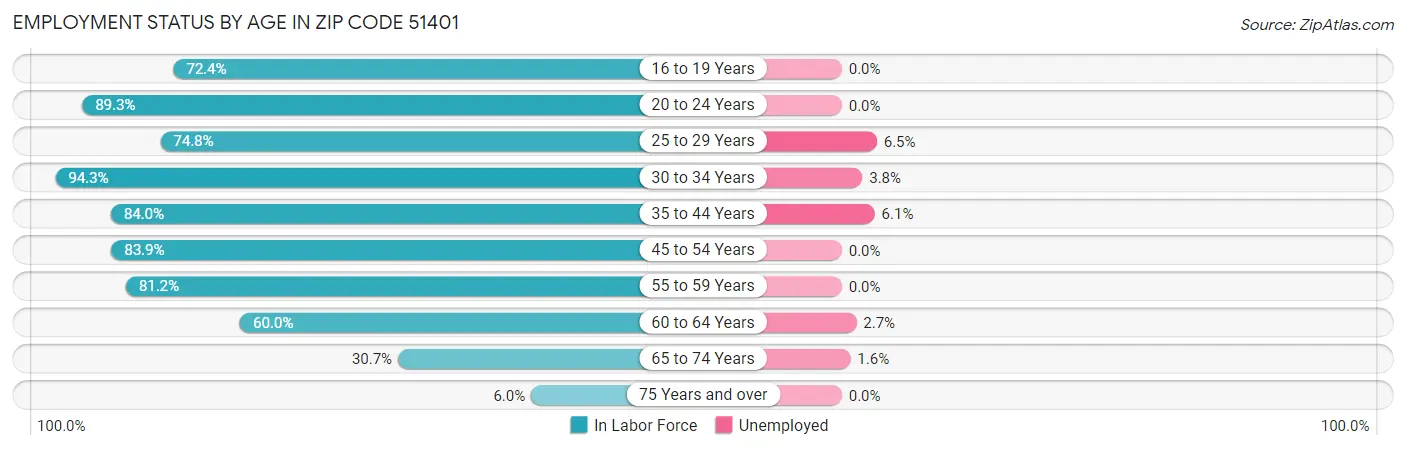 Employment Status by Age in Zip Code 51401
