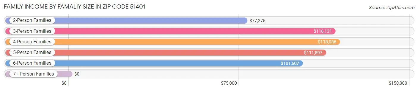 Family Income by Famaliy Size in Zip Code 51401