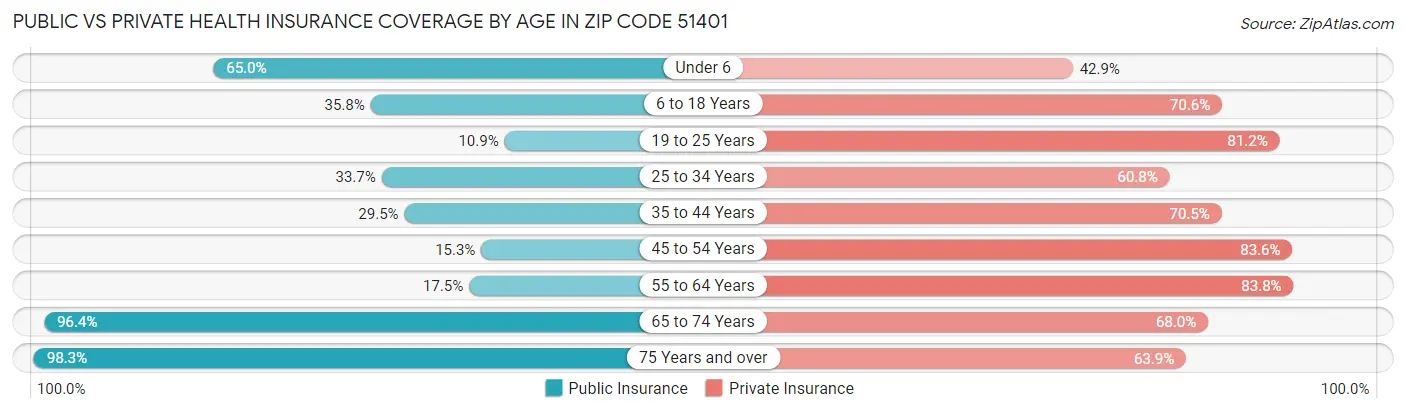 Public vs Private Health Insurance Coverage by Age in Zip Code 51401