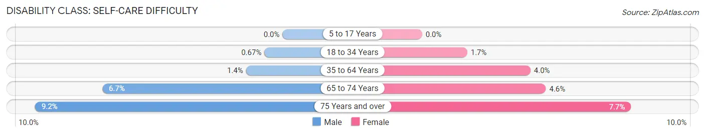 Disability in Zip Code 51401: <span>Self-Care Difficulty</span>