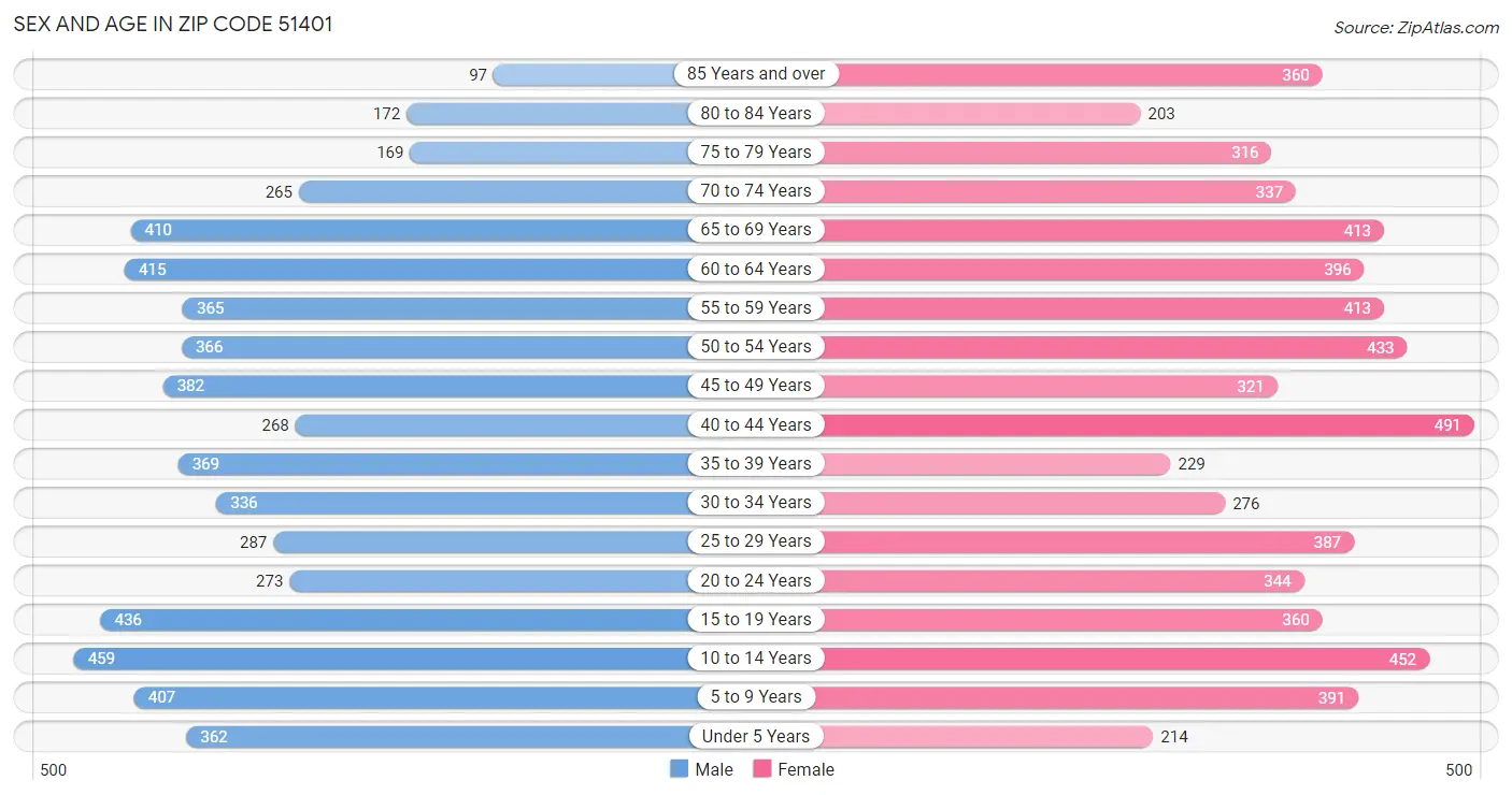 Sex and Age in Zip Code 51401