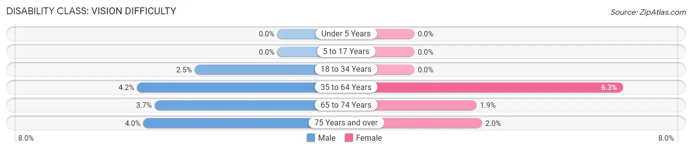 Disability in Zip Code 51401: <span>Vision Difficulty</span>