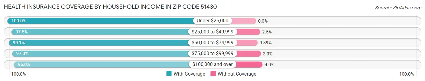 Health Insurance Coverage by Household Income in Zip Code 51430