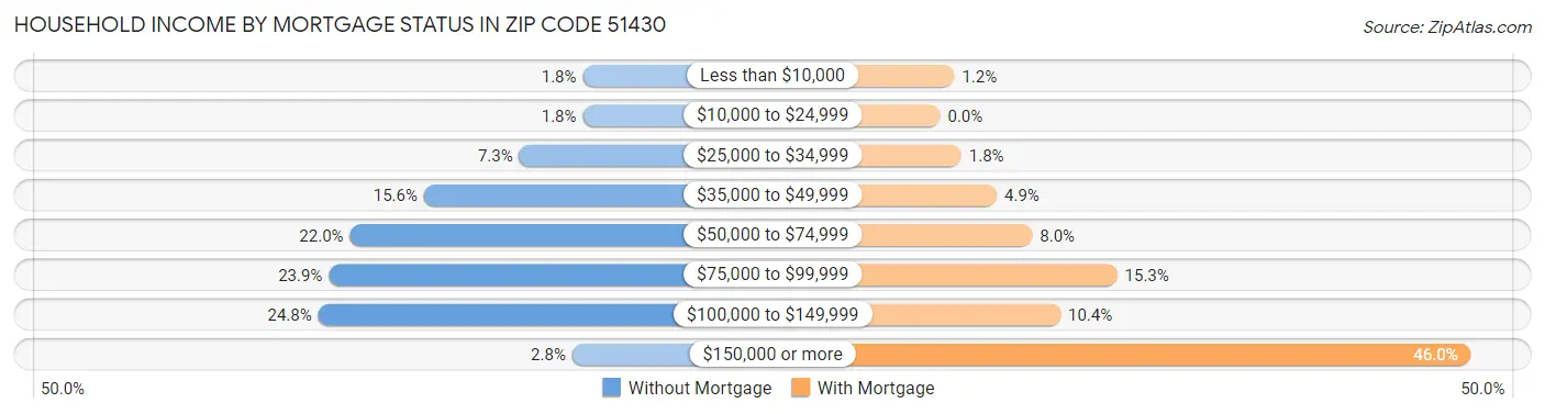 Household Income by Mortgage Status in Zip Code 51430