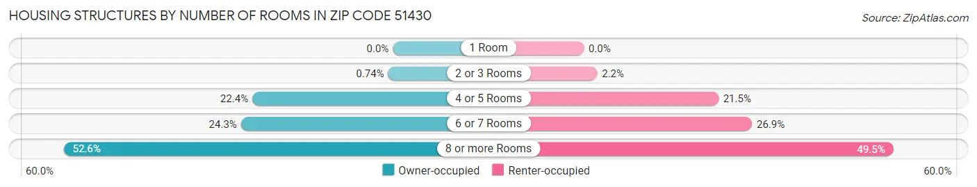 Housing Structures by Number of Rooms in Zip Code 51430