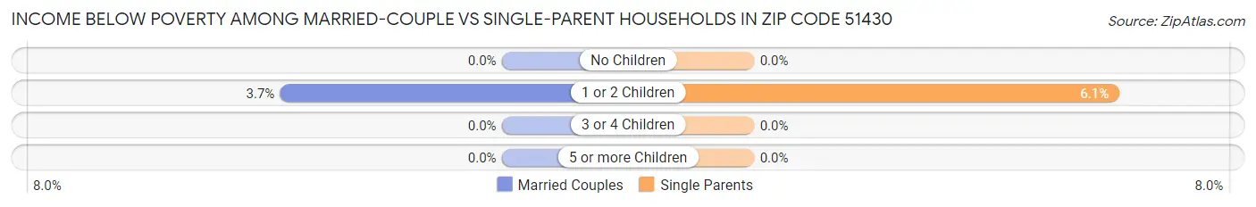 Income Below Poverty Among Married-Couple vs Single-Parent Households in Zip Code 51430