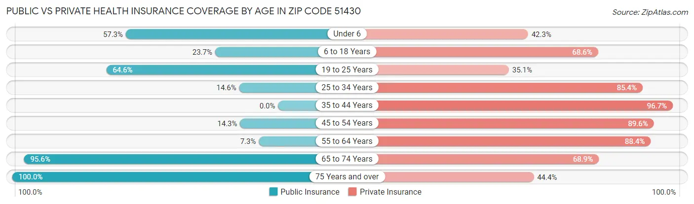 Public vs Private Health Insurance Coverage by Age in Zip Code 51430
