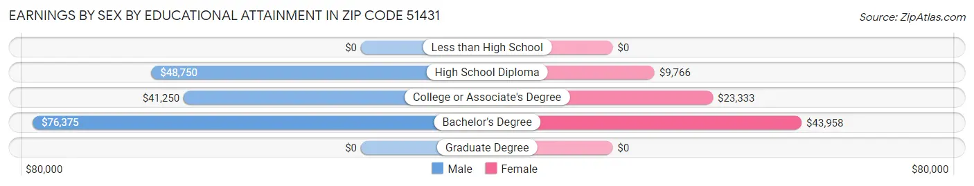 Earnings by Sex by Educational Attainment in Zip Code 51431
