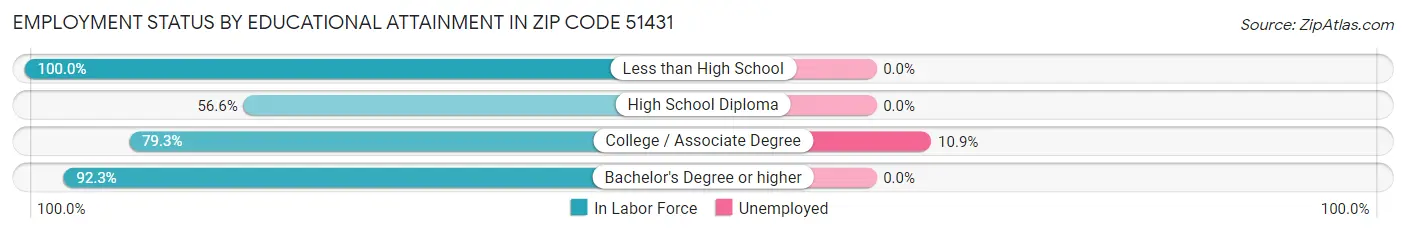 Employment Status by Educational Attainment in Zip Code 51431