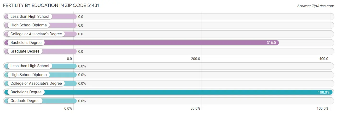 Female Fertility by Education Attainment in Zip Code 51431