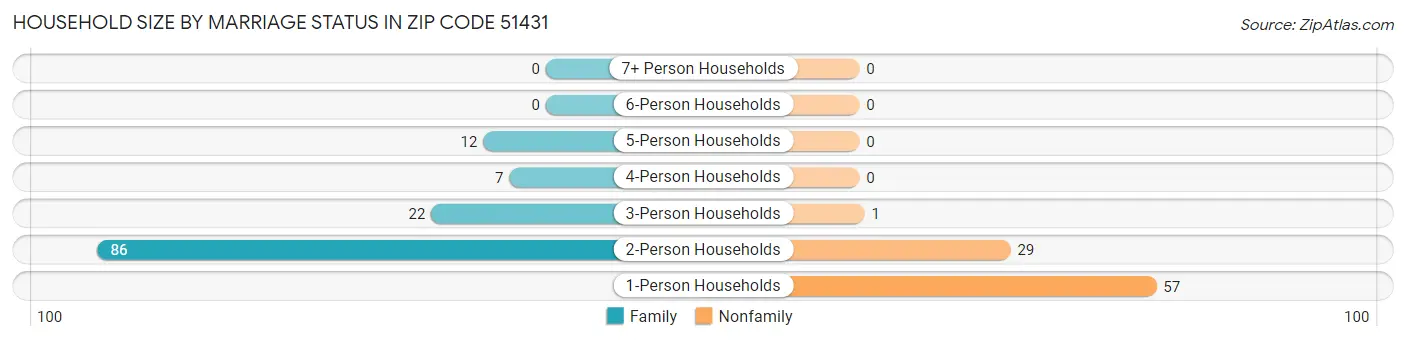Household Size by Marriage Status in Zip Code 51431