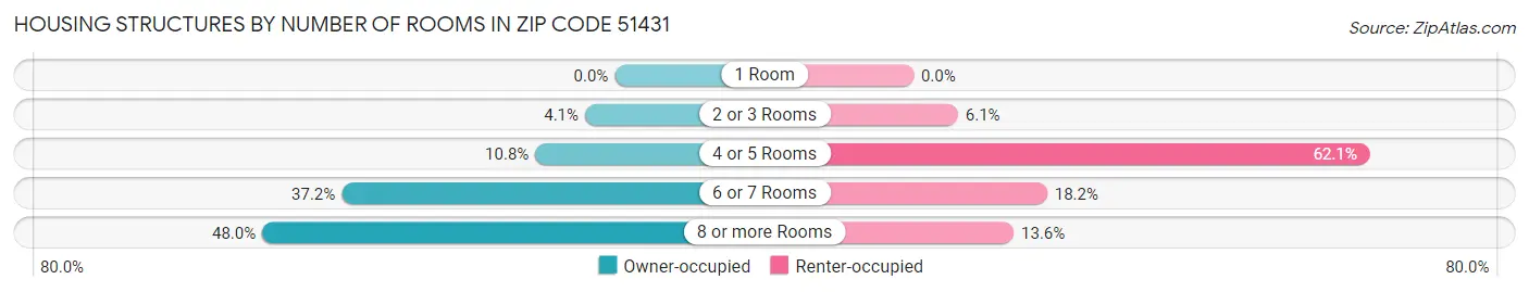 Housing Structures by Number of Rooms in Zip Code 51431