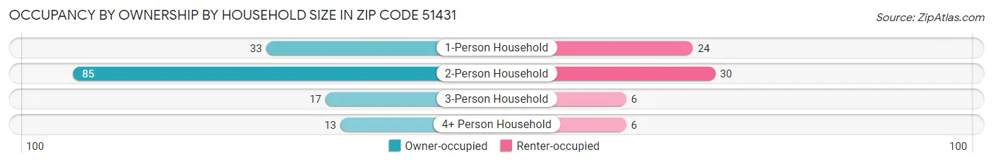 Occupancy by Ownership by Household Size in Zip Code 51431
