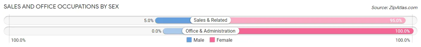 Sales and Office Occupations by Sex in Zip Code 51431