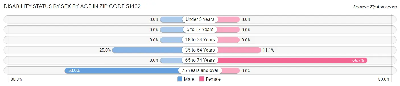 Disability Status by Sex by Age in Zip Code 51432