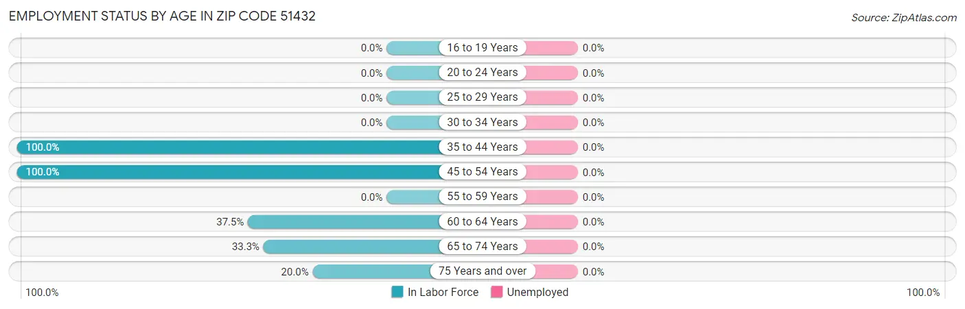 Employment Status by Age in Zip Code 51432