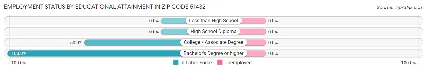Employment Status by Educational Attainment in Zip Code 51432