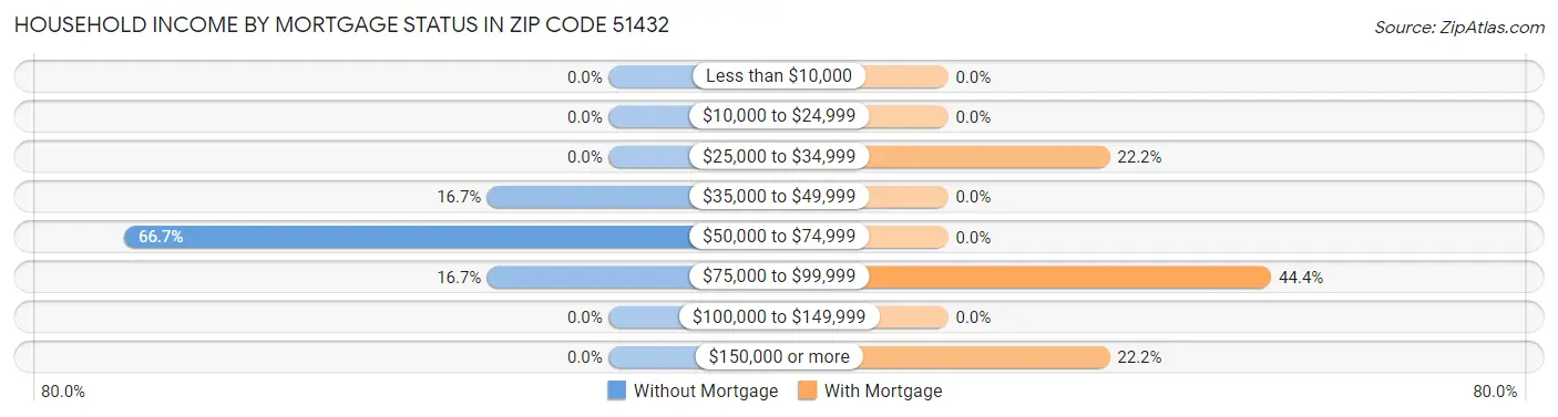 Household Income by Mortgage Status in Zip Code 51432