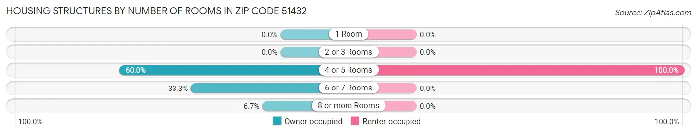 Housing Structures by Number of Rooms in Zip Code 51432