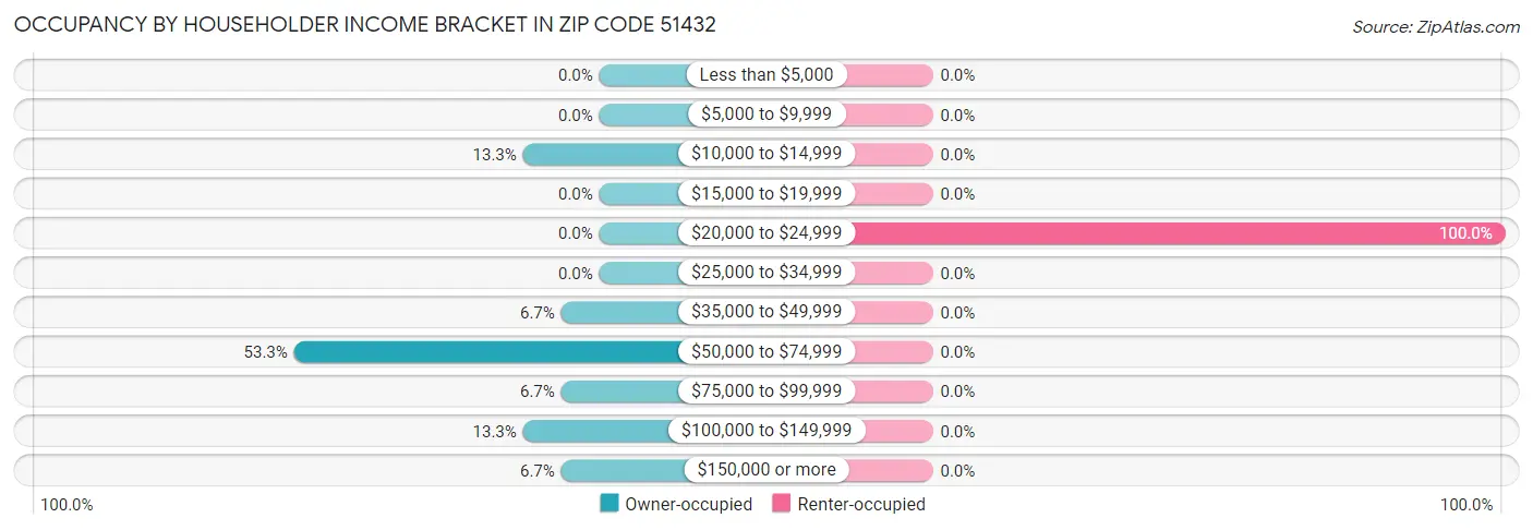 Occupancy by Householder Income Bracket in Zip Code 51432
