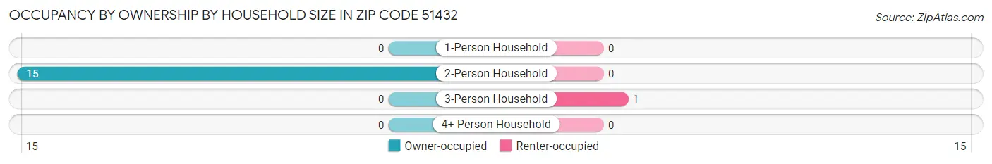 Occupancy by Ownership by Household Size in Zip Code 51432