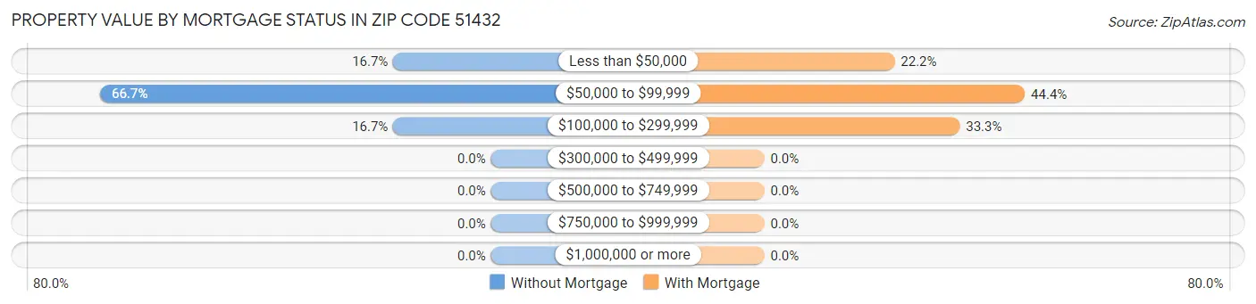 Property Value by Mortgage Status in Zip Code 51432