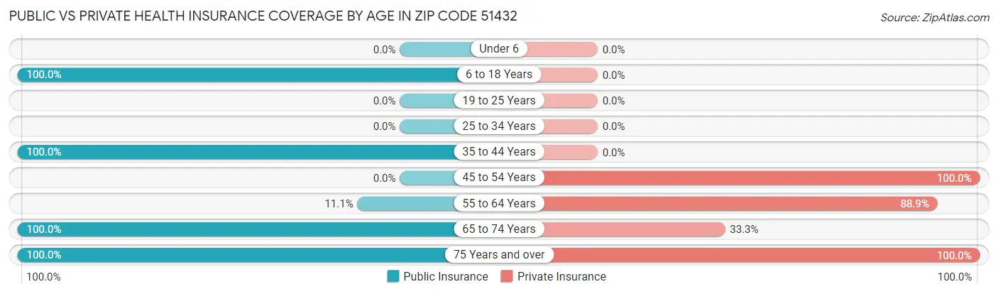 Public vs Private Health Insurance Coverage by Age in Zip Code 51432