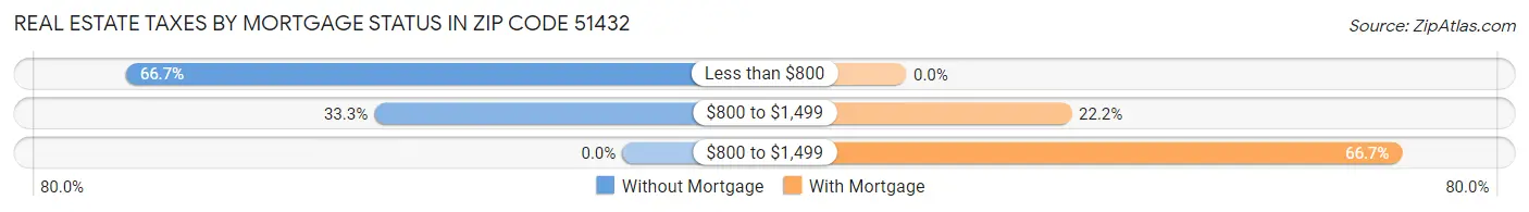 Real Estate Taxes by Mortgage Status in Zip Code 51432