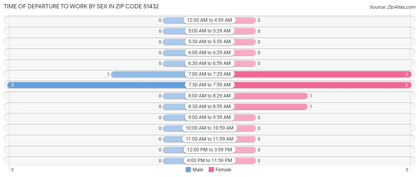 Time of Departure to Work by Sex in Zip Code 51432