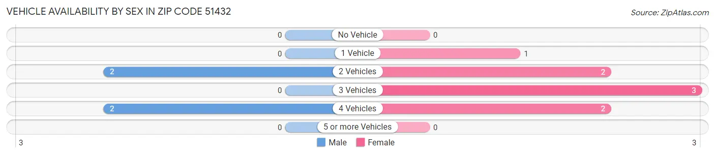 Vehicle Availability by Sex in Zip Code 51432