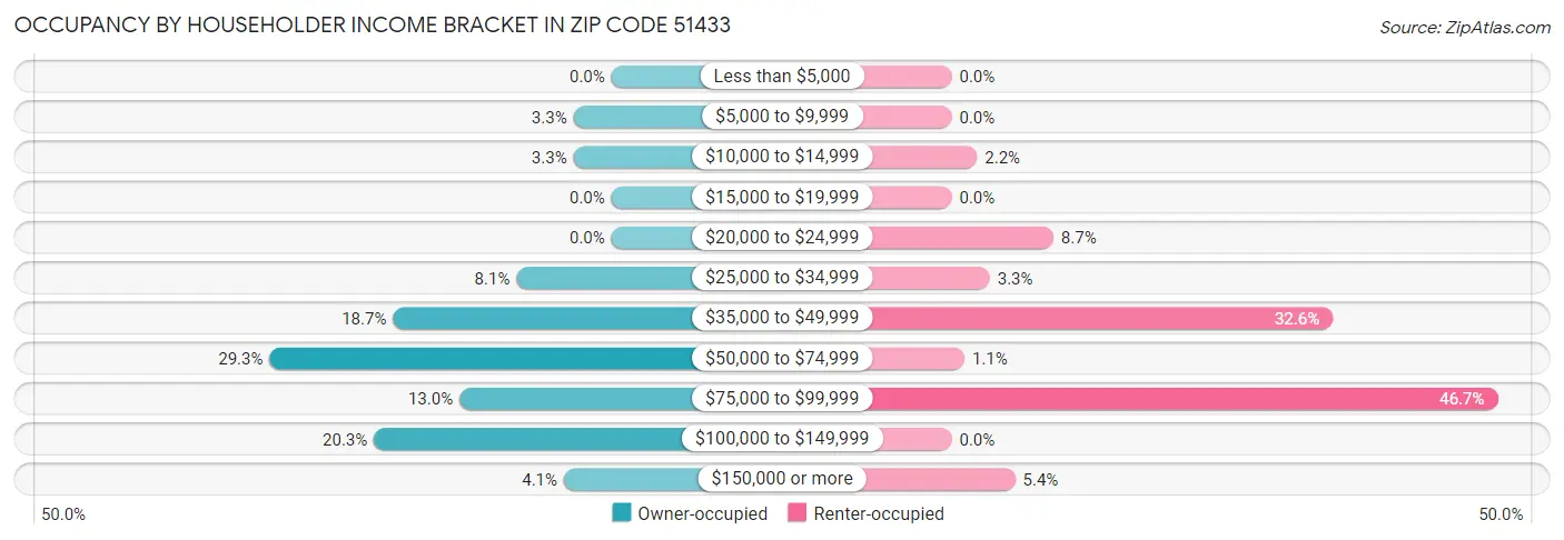 Occupancy by Householder Income Bracket in Zip Code 51433