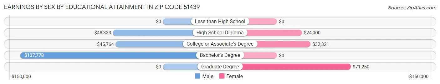 Earnings by Sex by Educational Attainment in Zip Code 51439