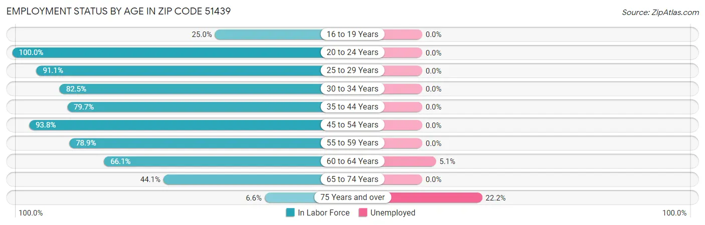 Employment Status by Age in Zip Code 51439