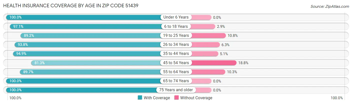 Health Insurance Coverage by Age in Zip Code 51439